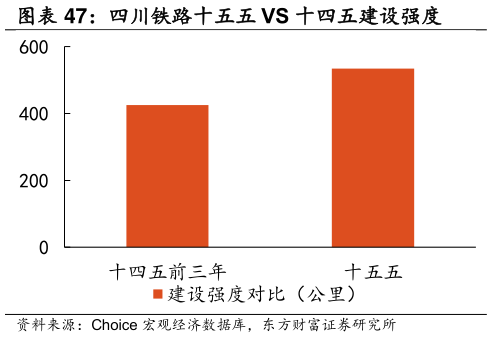 谁知道四川铁路十五五 VS 十四五建设强度 