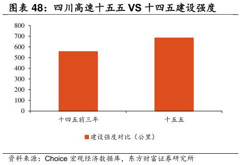 怎样理解四川高速十五五 VS 十四五建设强度