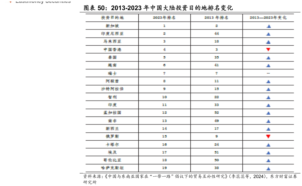 咨询下各位2013-2023 年中国大陆投资目的地排名变化