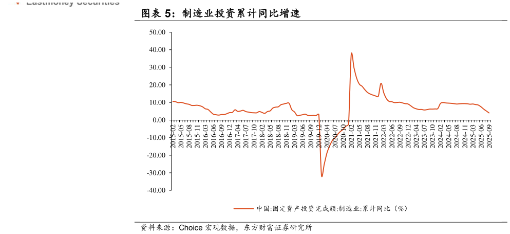 如何才能制造业投资累计同比增速