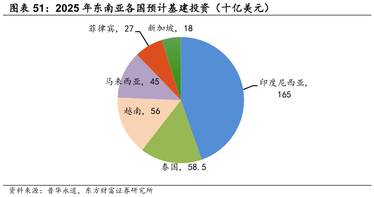 一起讨论下2025 年东南亚各国预计基建投资（十亿美元）