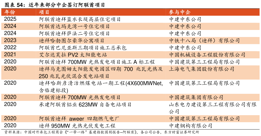 如何解释近年来部分中企签订阿联酋项目 