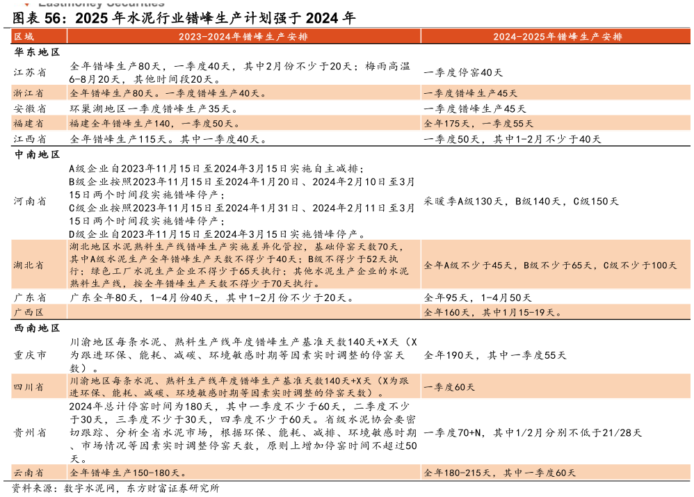 各位网友请教一下2025 年水泥行业错峰生产计划强于 2024 年