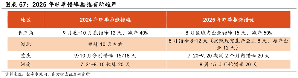 咨询大家2025 年旺季错峰措施有所趋严