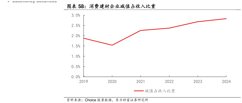 咨询大家消费建材企业减值占收入比重