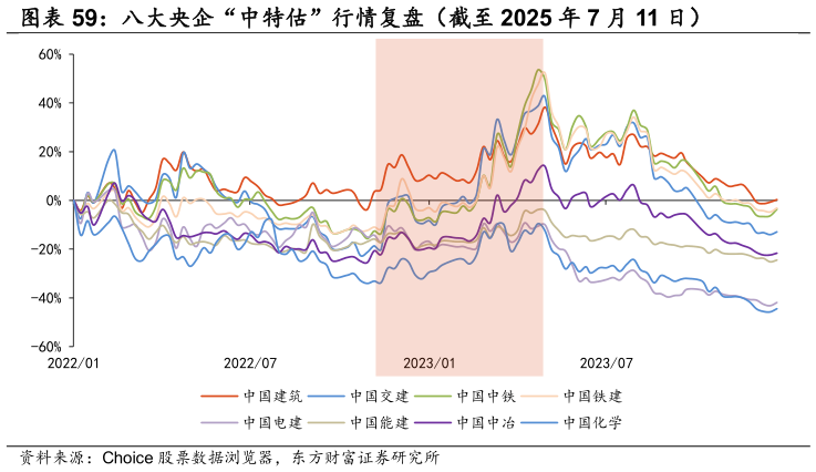 谁知道八大央企“中特估”行情复盘（截至 2025 年 7 月 11 日）