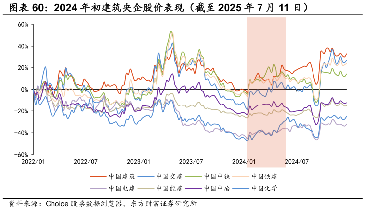 怎样理解2024 年初建筑央企股价表现（截至 2025 年 7 月 11 日）