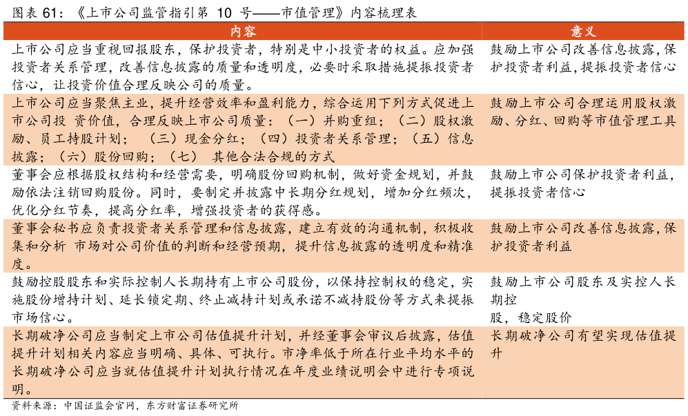 如何才能上市公司监管指引第  10  号市值管理内容梳理表标题