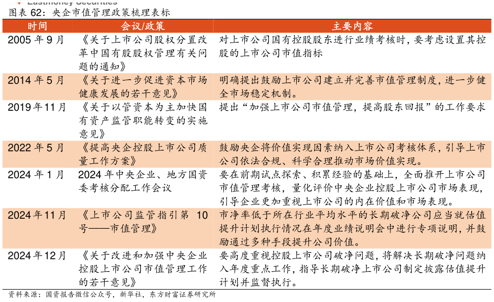 如何看待央企市值管理政策梳理表标题