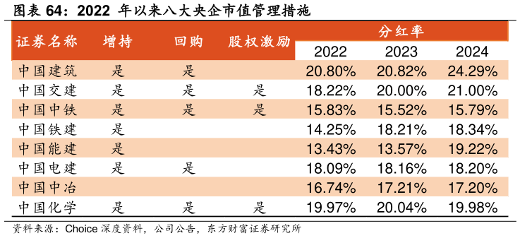 谁能回答2022  年以来八大央企市值管理措施