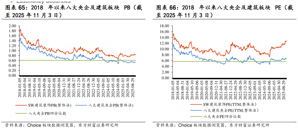 我想了解一下2018  年以来八大央企及建筑板块  PE（截