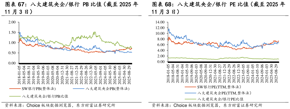你知道八大建筑央企银行 PE 比值（截至 2025 年