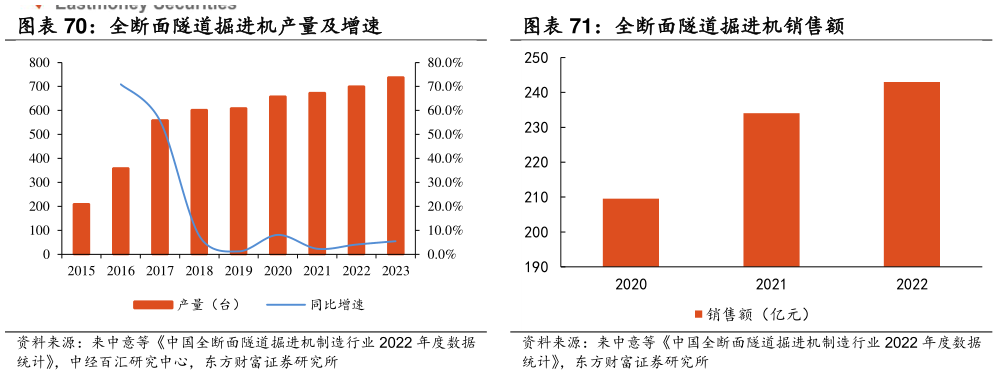 如何解释全断面隧道掘进机产量及增速