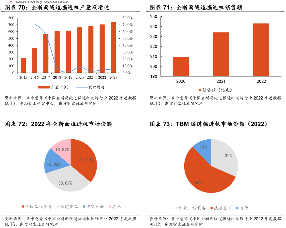 如何才能全断面隧道掘进机销售额 TBM 隧道掘进机市场份额（2022）