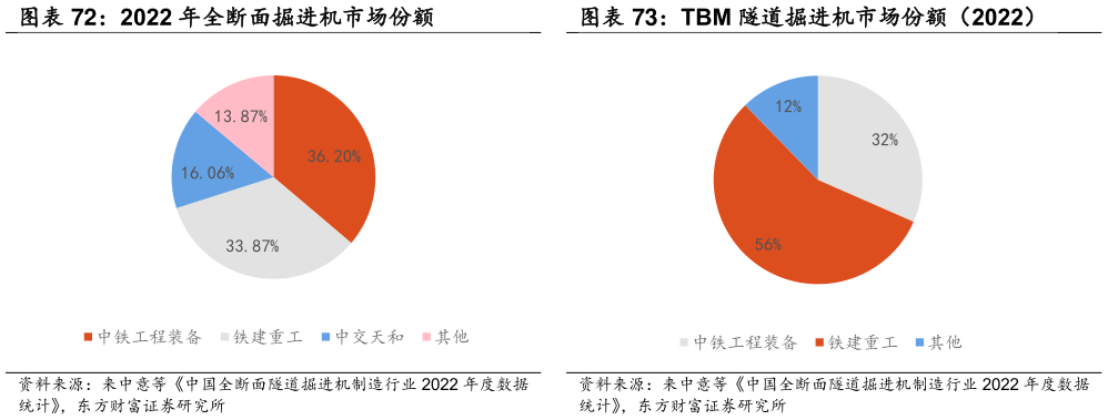 你知道TBM 隧道掘进机市场份额（2022）