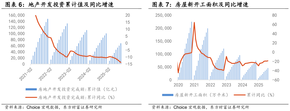 如何了解房屋新开工面积及同比增速
