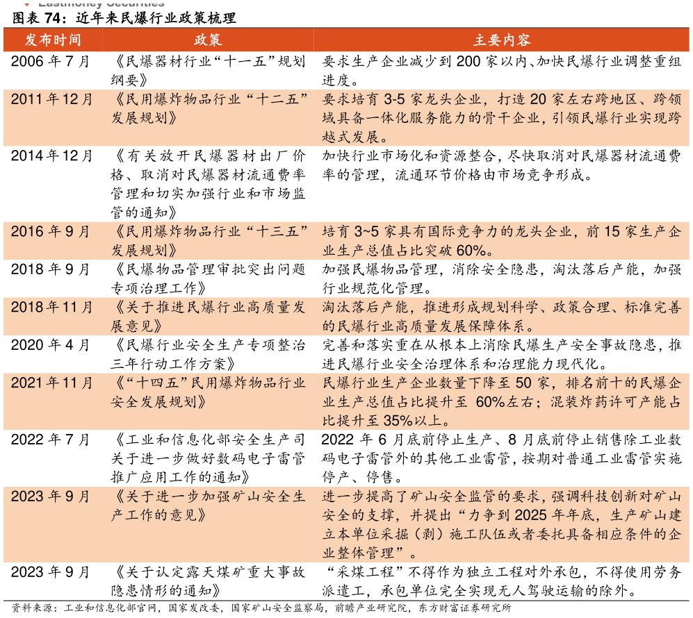 你知道近年来民爆行业政策梳理