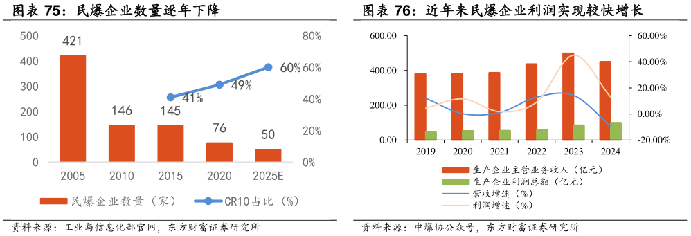 咨询大家近年来民爆企业利润实现较快增长