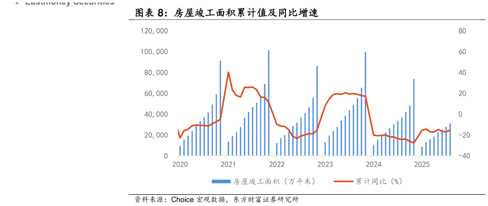 谁知道房屋竣工面积累计值及同比增速