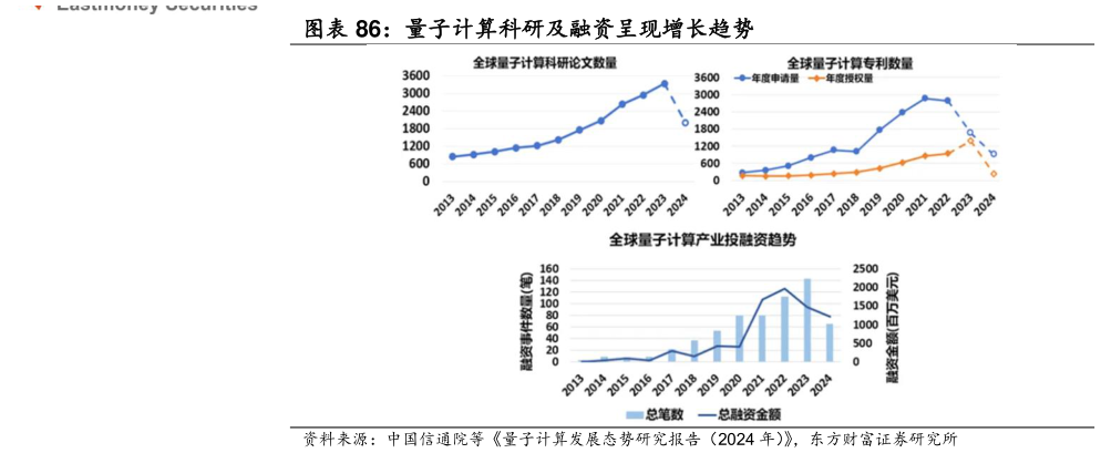各位网友请教一下量子计算科研及融资呈现增长趋势