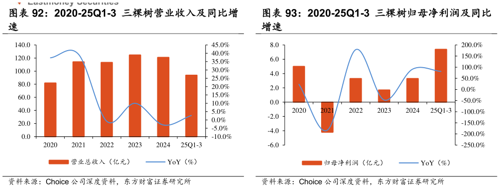 如何才能2020-25Q1-3 三棵树营业收入及同比增 2020-25Q1-3 三棵树归母净利润及同比