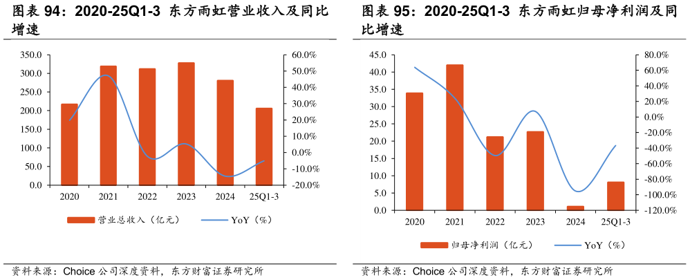 谁能回答2020-25Q1-3 东方雨虹营业收入及同比 2020-25Q1-3 东方雨虹归母净利润及同