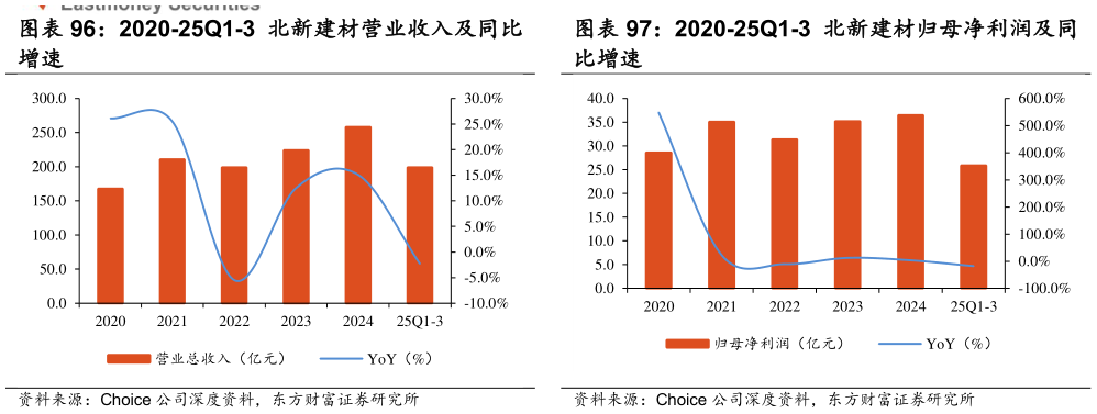 各位网友请教一下2020-25Q1-3 北新建材营业收入及同比 2020-25Q1-3 北新建材归母净利润及同