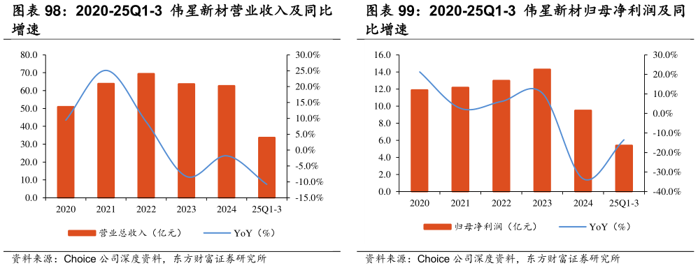 怎样理解2020-25Q1-3 伟星新材营业收入及同比 2020-25Q1-3 伟星新材归母净利润及同