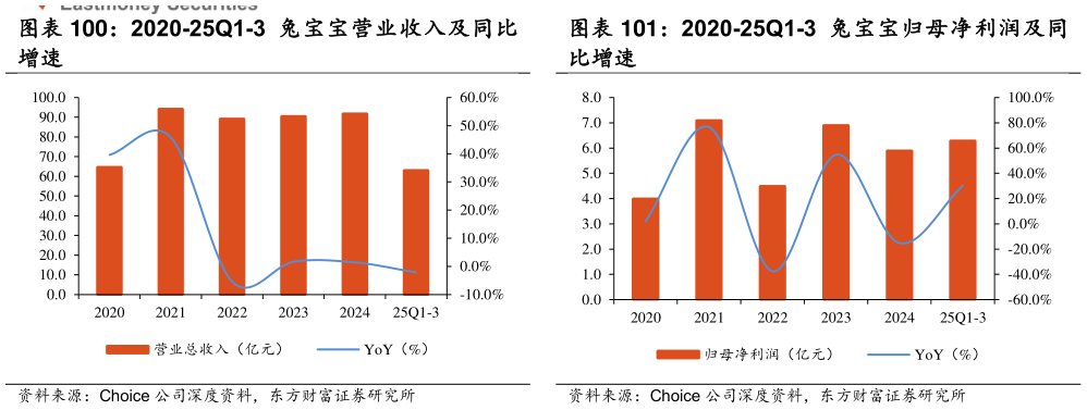 想问下各位网友2020-25Q1-3 兔宝宝营业收入及同比 2020-25Q1-3 兔宝宝归母净利润及同