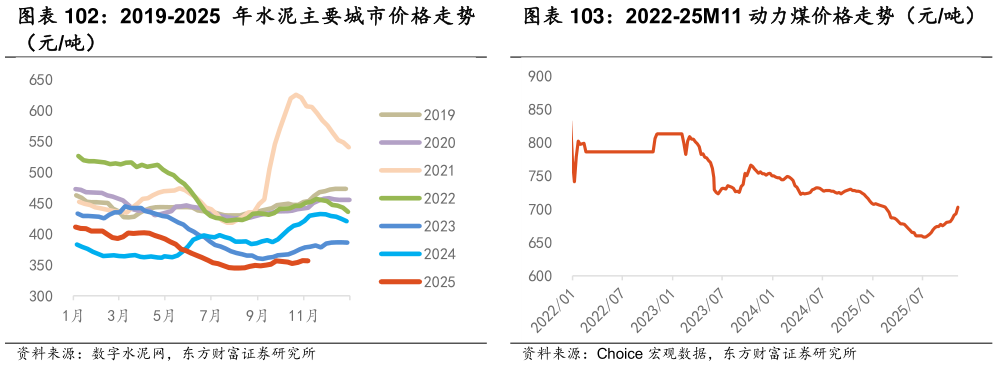 如何了解2019-2025 年水泥主要城市价格走势 2022-25M11 动力煤价格走势（元吨）