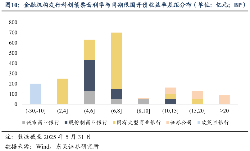 一起讨论下金融机构发行科创债票面利率与同期限国开债收益率差距分布（单位：亿元BP）