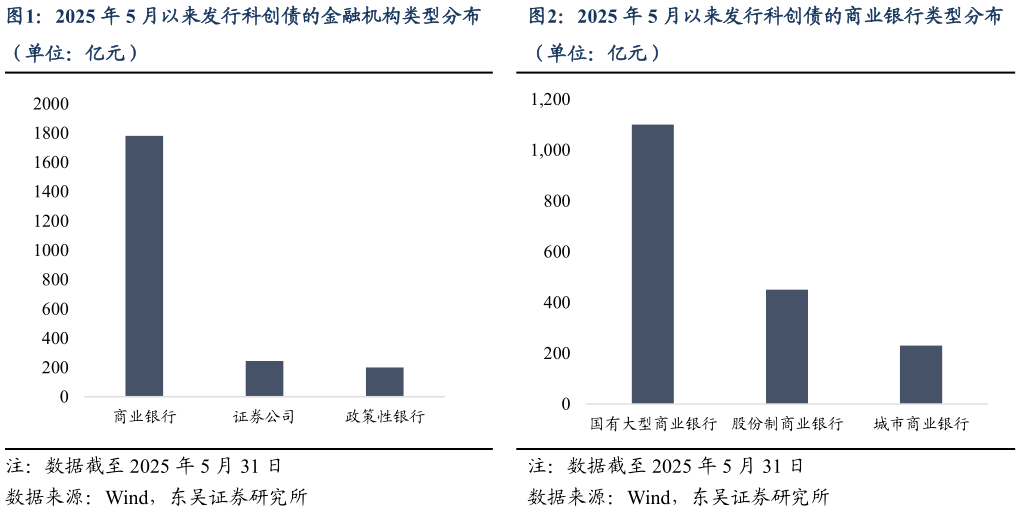 你知道2025 年 5 月以来发行科创债的金融机构类型分布?
