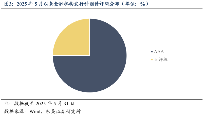 谁能回答2025 年 5 月以来金融机构发行科创债评级分布（单位：%）?