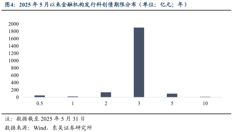 如何解释2025 年 5 月以来金融机构发行科创债期限分布（单位：亿元年）?