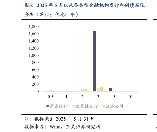 我想了解一下2025 年 5 月以来各类型金融机构发行科创债期限?