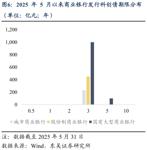 一起讨论下2025 年 5 月以来商业银行发行科创债期限分布?
