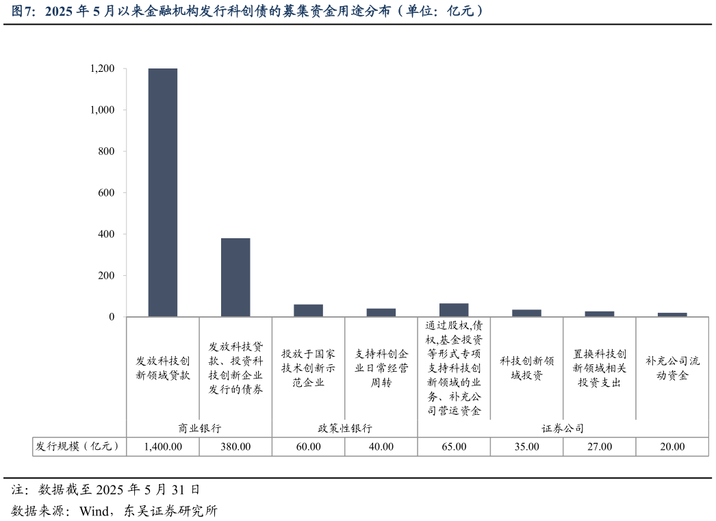 想问下各位网友2025 年 5 月以来金融机构发行科创债的募集资金用途分布（单位：亿元）?