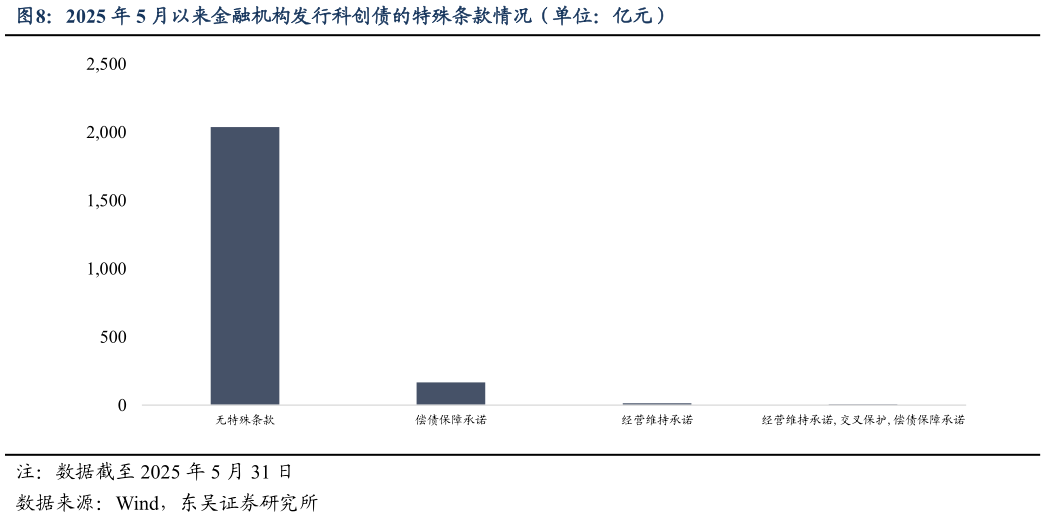 如何看待2025 年 5 月以来金融机构发行科创债的特殊条款情况（单位：亿元）