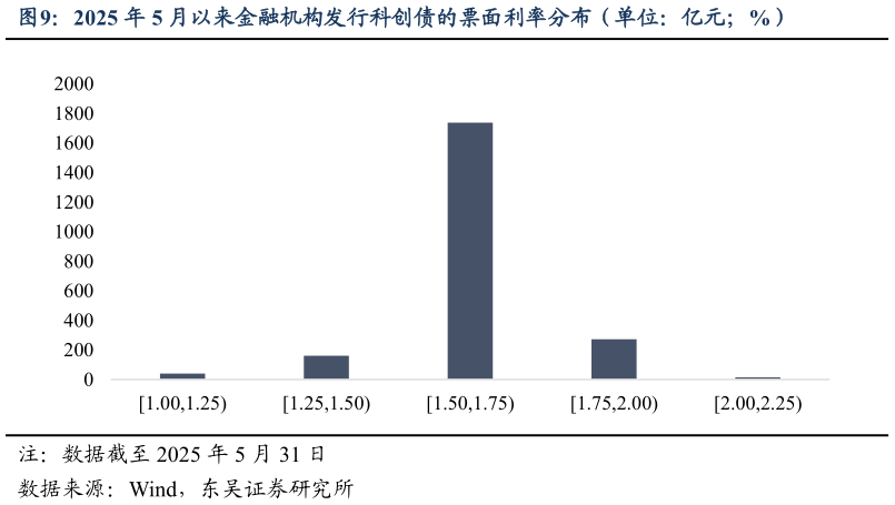 咨询大家2025 年 5 月以来金融机构发行科创债的票面利率分布（单位：亿元%）