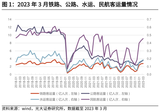 想问下各位网友2023 年 3 月铁路、公路、水运、民航客运量情况?