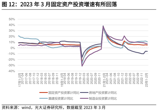 谁能回答2023 年 3 月固定资产投资增速有所回落?