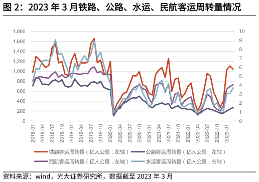 请问一下2023 年 3 月铁路、公路、水运、民航客运周转量情况?