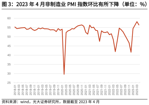 谁能回答2023 年 4 月非制造业 PMI 指数环比有所下降(单位:%) 2023 年 3 月社会消费品零售总额同比增长?