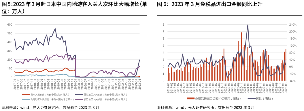 如何了解2023 年 3 月赴日本中国内地游客入关人次环比大幅增长(单 2023 年 3 月免税品进出口金额同比上升?