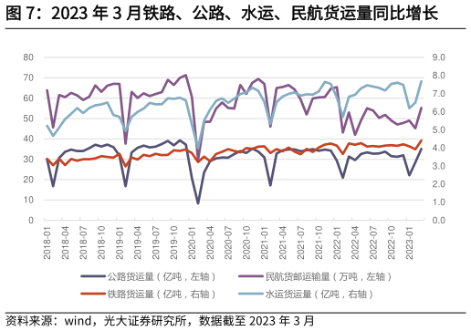 你知道2023 年 3 月铁路、公路、水运、民航货运量同比增长?