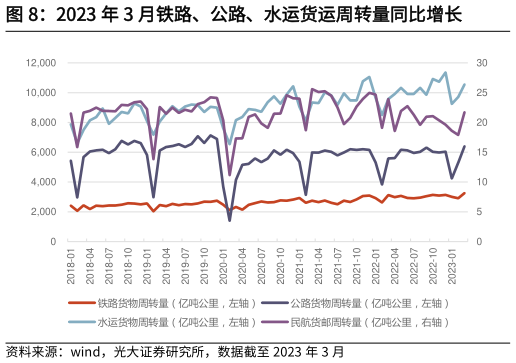 如何才能2023 年 3 月铁路、公路、水运货运周转量同比增长?