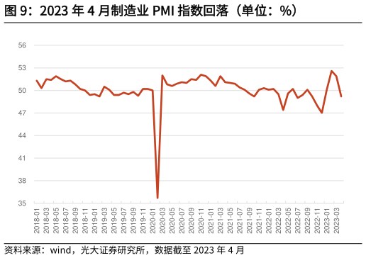 想问下各位网友2023 年 4 月制造业 PMI 指数回落(单位:%)?
