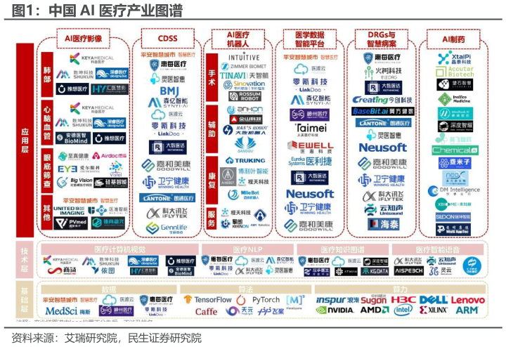 中国 AI 医疗产业图谱