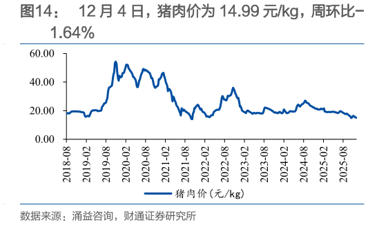 你知道12 月 4 日，猪肉价为 14.99 元kg，周环比-