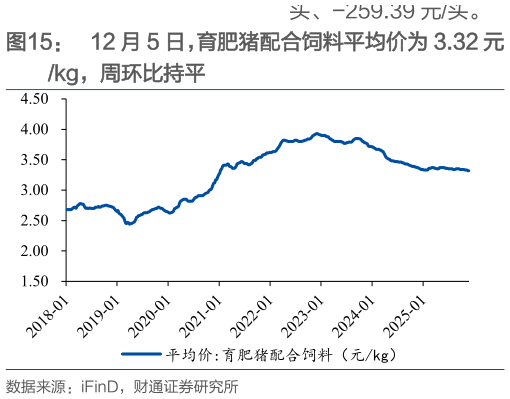 咨询大家12 月 5 日，育肥猪配合饲料平均价为 3.32 元